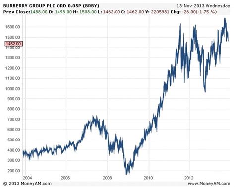 burberry historical share price|should i buy burberry shares.